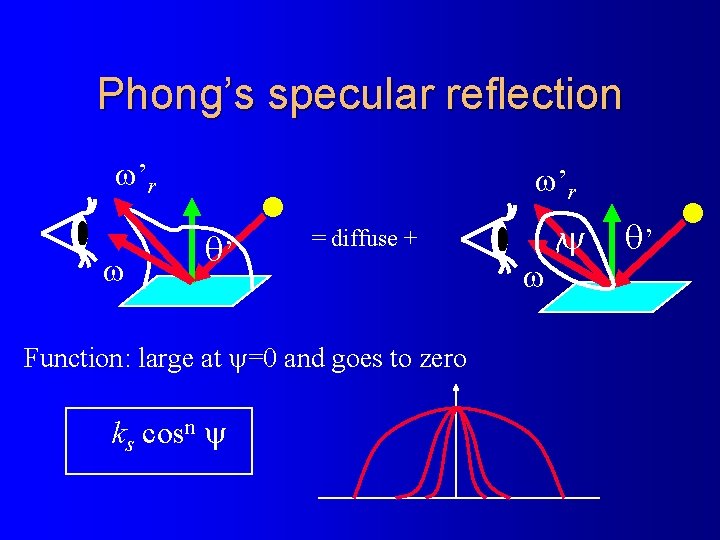 Phong’s specular reflection ’r ’r ’ = diffuse + Function: large at y=0 and