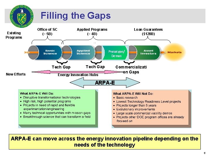 Filling the Gaps Existing Programs Office of SC (~ 5 B) Applied Programs (~