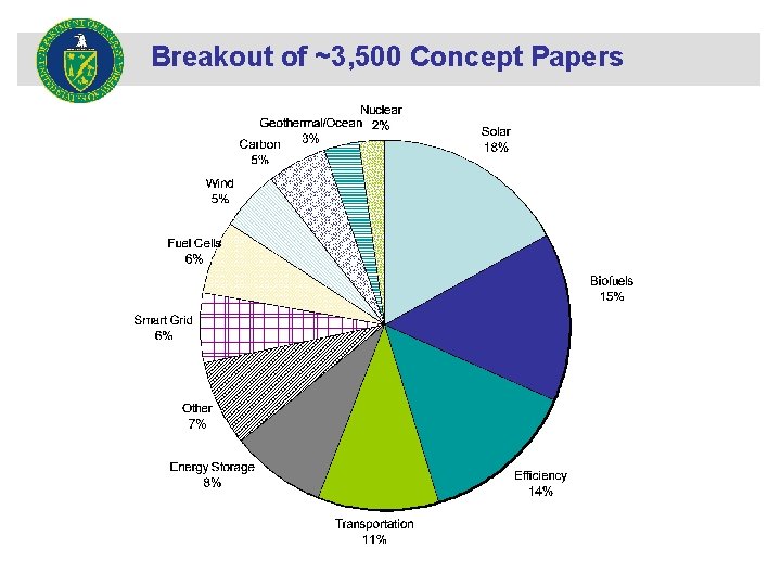 Breakout of ~3, 500 Concept Papers 