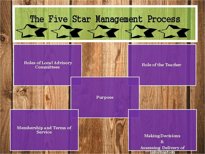 The Five Star Management Process Roles of Local Advisory Committees Role of the Teacher