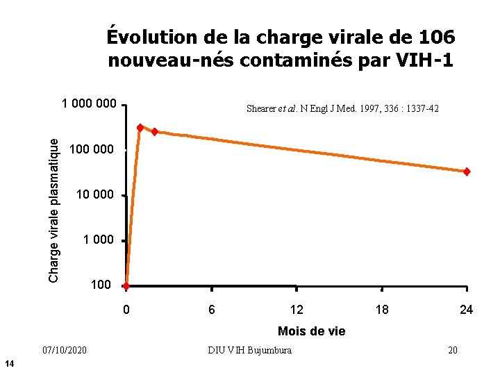 Évolution de la charge virale de 106 nouveau-nés contaminés par VIH-1 Charge virale plasmatique