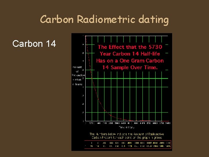 Carbon Radiometric dating Carbon 14 