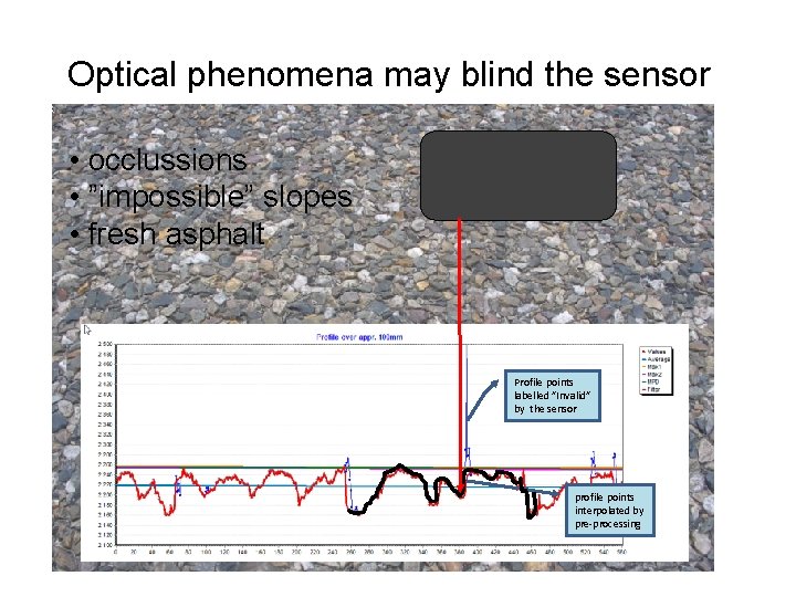 Optical phenomena may blind the sensor • occlussions • ”impossible” slopes • fresh asphalt