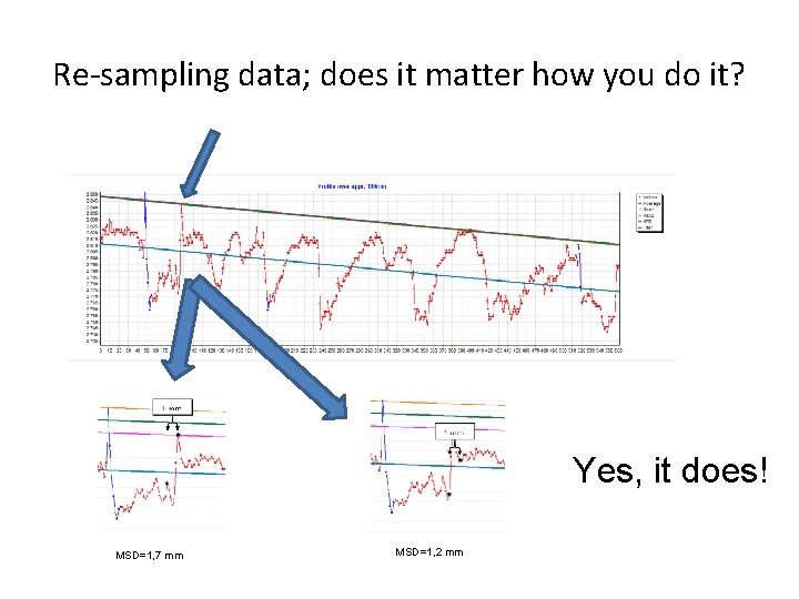 Re-sampling data; does it matter how you do it? Yes, it does! MSD=1, 7