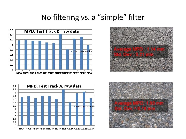 No filtering vs. a ”simple” filter 1. 6 1. 4 MPD. Test Track B,