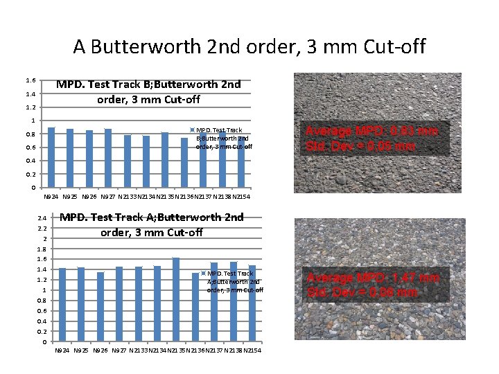 A Butterworth 2 nd order, 3 mm Cut-off 1. 6 MPD. Test Track B;