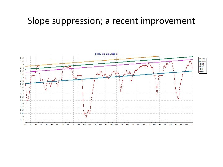 Slope suppression; a recent improvement 