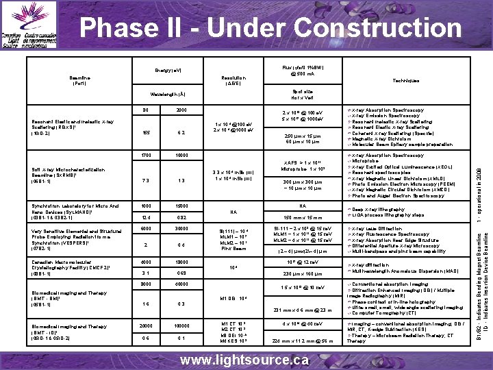 Phase II - Under Construction Energy (e. V) Resolution (ΔE/E) Soft X-ray Microcharacterization Beamline Phase II - Under Construction Energy (e. V) Resolution (ΔE/E) Soft X-ray Microcharacterization Beamline