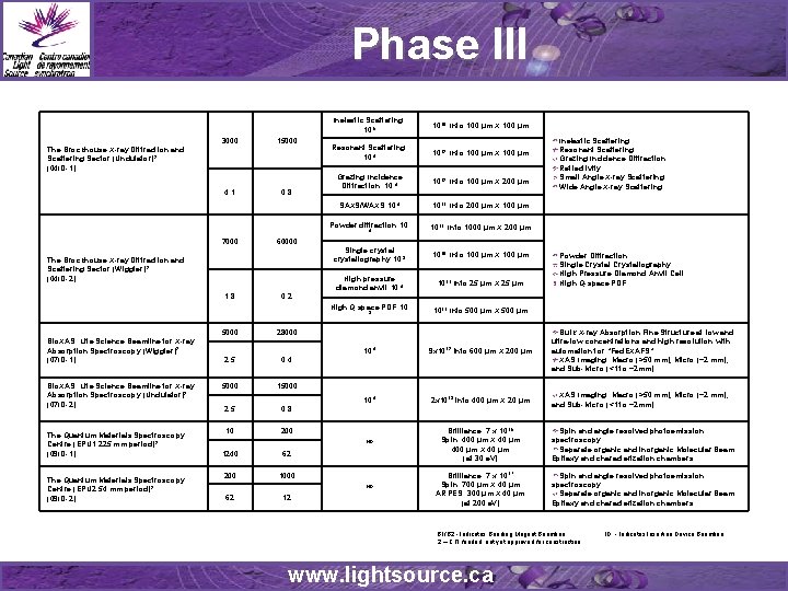 Phase III 3000 15000 The Brockhouse X-ray Diffraction and Scattering Sector (Undulator) 2 (04 Phase III 3000 15000 The Brockhouse X-ray Diffraction and Scattering Sector (Undulator) 2 (04