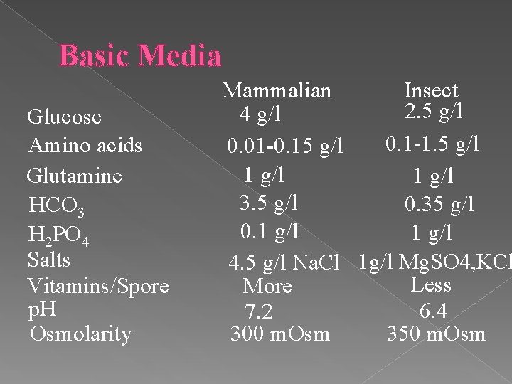 Basic Media Glucose Amino acids Glutamine HCO 3 H 2 PO 4 Salts Vitamins/Spore