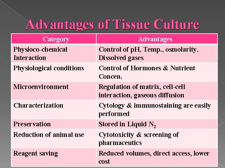 Advantages of Tissue Culture Category Advantages Physioco-chemical Interaction Control of p. H, Temp. ,