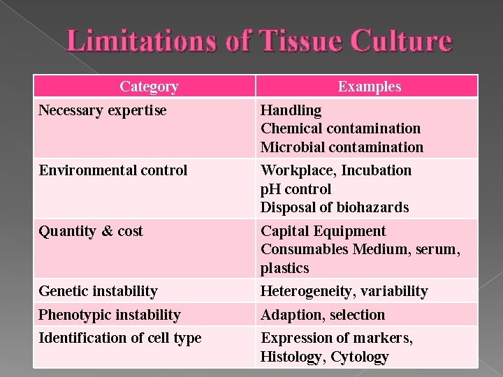 Limitations of Tissue Culture Category Examples Necessary expertise Handling Chemical contamination Microbial contamination Environmental