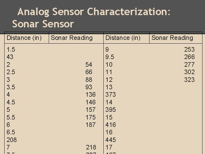 Analog Sensor Characterization: Sonar Sensor Distance (in) 1. 5 43 2 2. 5 3 Analog Sensor Characterization: Sonar Sensor Distance (in) 1. 5 43 2 2. 5 3