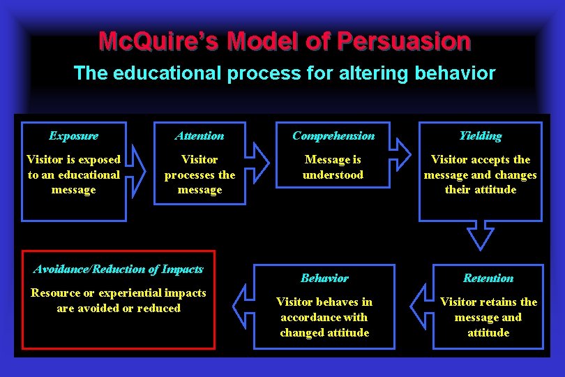 Mc. Quire’s Model of Persuasion The educational process for altering behavior Exposure Attention Comprehension