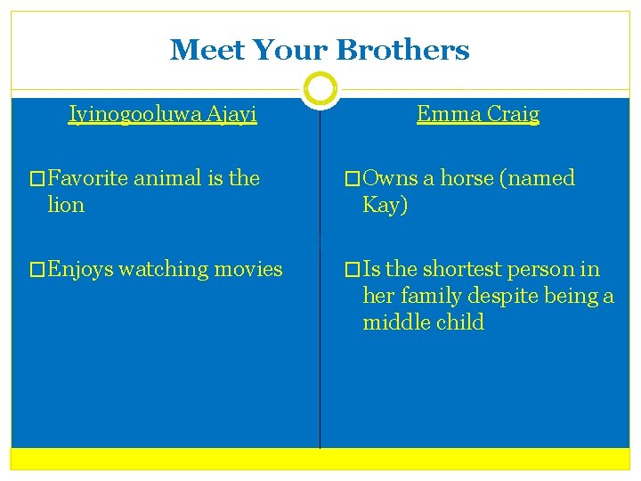 Meet Your Brothers Iyinogooluwa Ajayi �Favorite animal is the lion �Enjoys watching movies Emma
