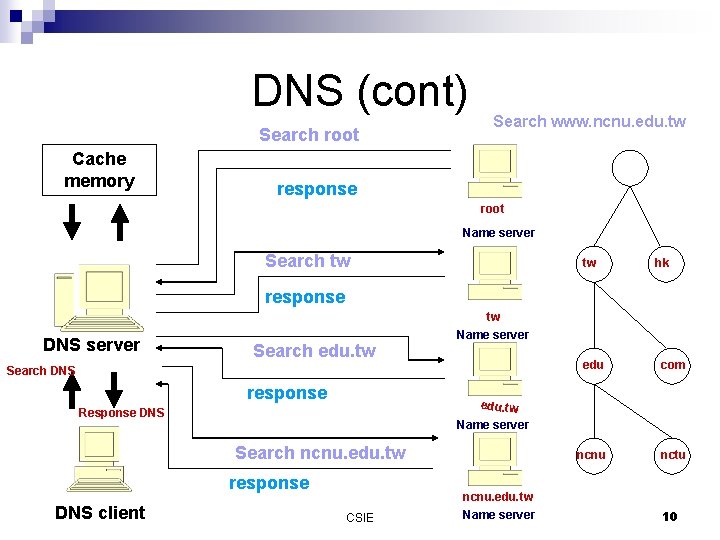 DNS (cont) Search root Cache memory Search www. ncnu. edu. tw response root Name