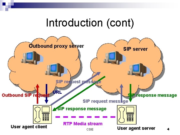 Introduction (cont) Outbound proxy server SIP request message Outbound SIP request URL SIP response