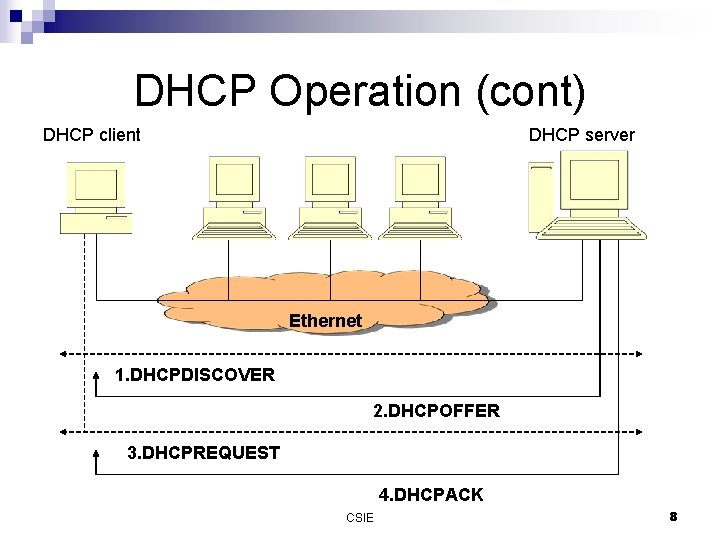 DHCP Operation (cont) DHCP client DHCP server Ethernet 1. DHCPDISCOVER 2. DHCPOFFER 3. DHCPREQUEST DHCP Operation (cont) DHCP client DHCP server Ethernet 1. DHCPDISCOVER 2. DHCPOFFER 3. DHCPREQUEST