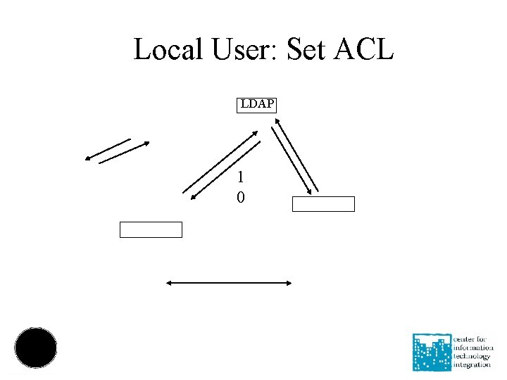 Local User: Set ACL LDAP 1 0 