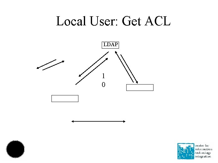 Local User: Get ACL LDAP 1 0 