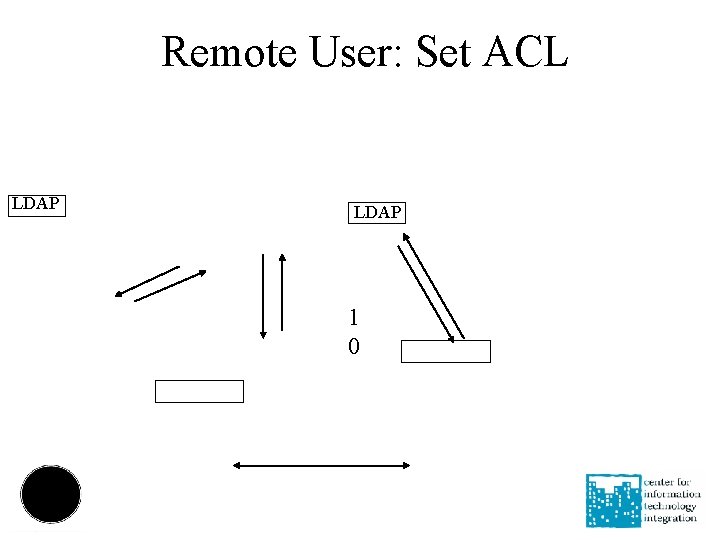 Remote User: Set ACL LDAP 1 0 