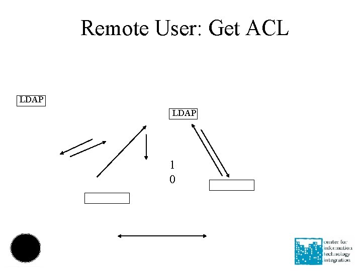 Remote User: Get ACL LDAP 1 0 
