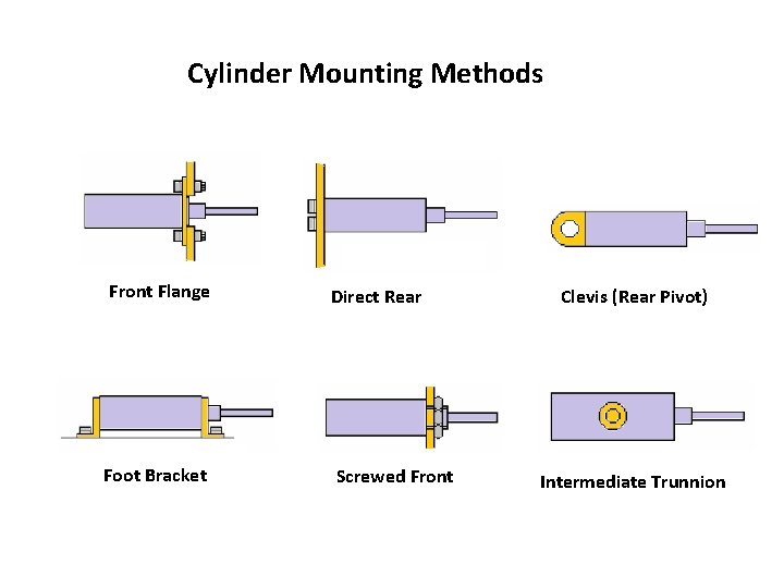 Cylinder Mounting Methods Front Flange Direct Rear Foot Bracket Screwed Front Clevis (Rear Pivot)