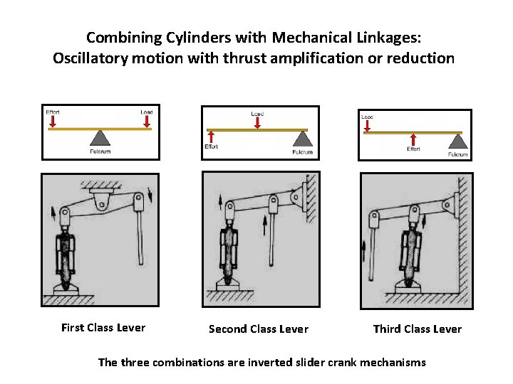 Combining Cylinders with Mechanical Linkages: Oscillatory motion with thrust amplification or reduction First Class