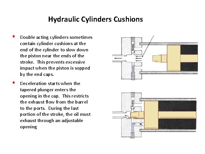 Hydraulic Cylinders Cushions § Double acting cylinders sometimes contain cylinder cushions at the end