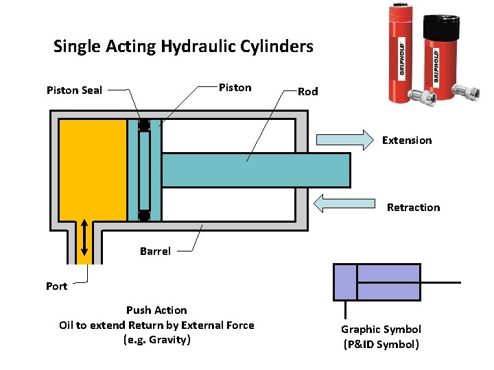 Single Acting Hydraulic Cylinders Piston Seal Rod Extension Retraction Barrel Port Push Action Oil