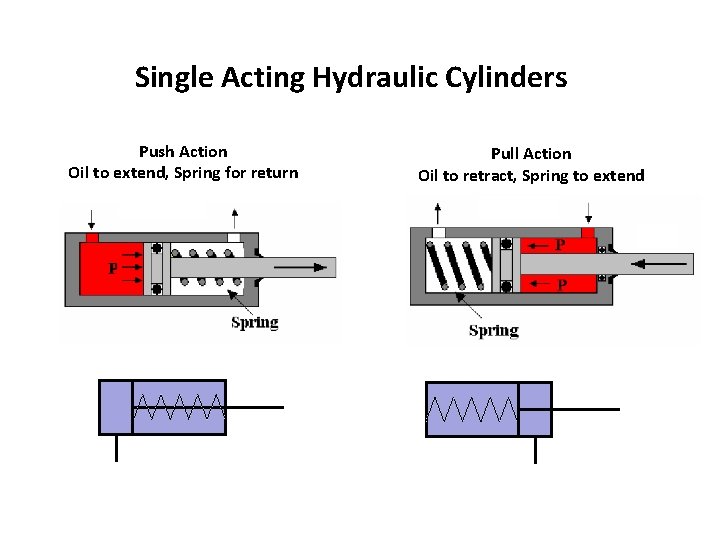 Single Acting Hydraulic Cylinders Push Action Oil to extend, Spring for return Pull Action