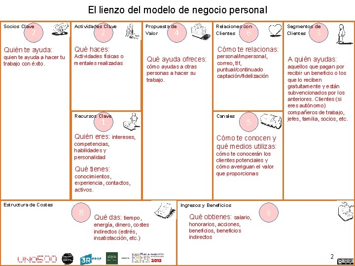 El lienzo del modelo de negocio personal Socios Clave Actividades Clave Quién te ayuda: El lienzo del modelo de negocio personal Socios Clave Actividades Clave Quién te ayuda: