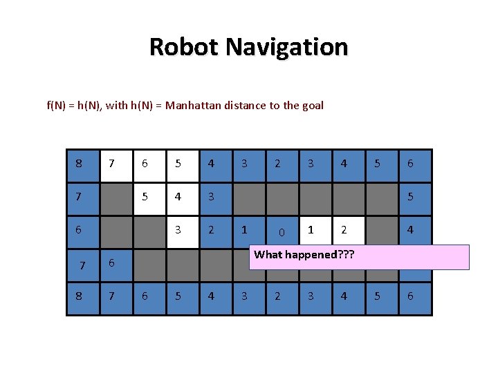 Robot Navigation f(N) = h(N), with h(N) = Manhattan distance to the goal 8