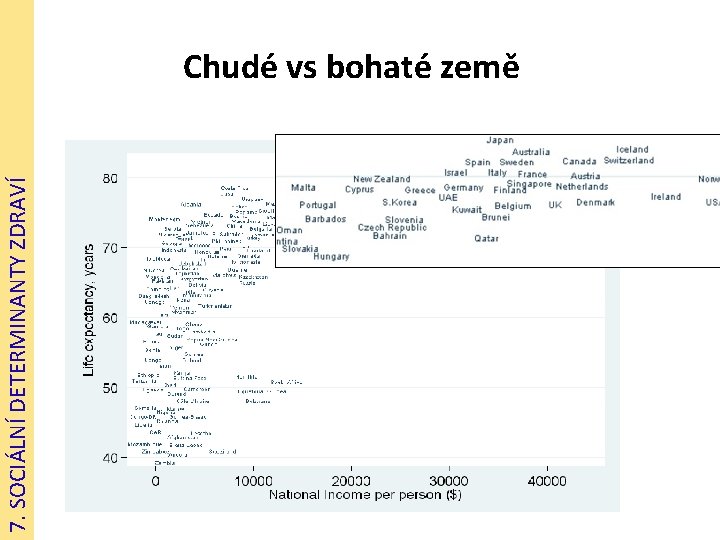 7. SOCIÁLNÍ DETERMINANTY ZDRAVÍ Chudé vs bohaté země 