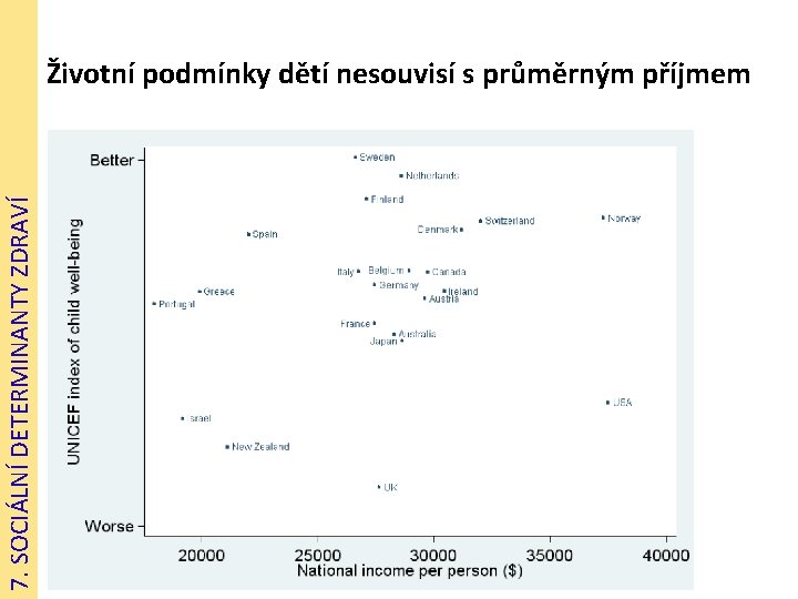 7. SOCIÁLNÍ DETERMINANTY ZDRAVÍ Životní podmínky dětí nesouvisí s průměrným příjmem 