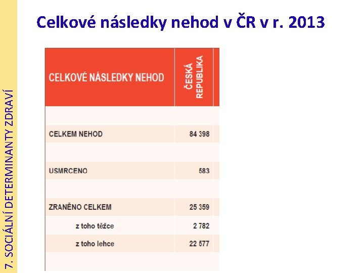 7. SOCIÁLNÍ DETERMINANTY ZDRAVÍ Celkové následky nehod v ČR v r. 2013 