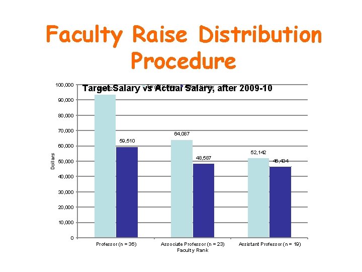 Faculty Raise Distribution Procedure 100, 000 Target Salary 93, 632 Salary vs Target Actual
