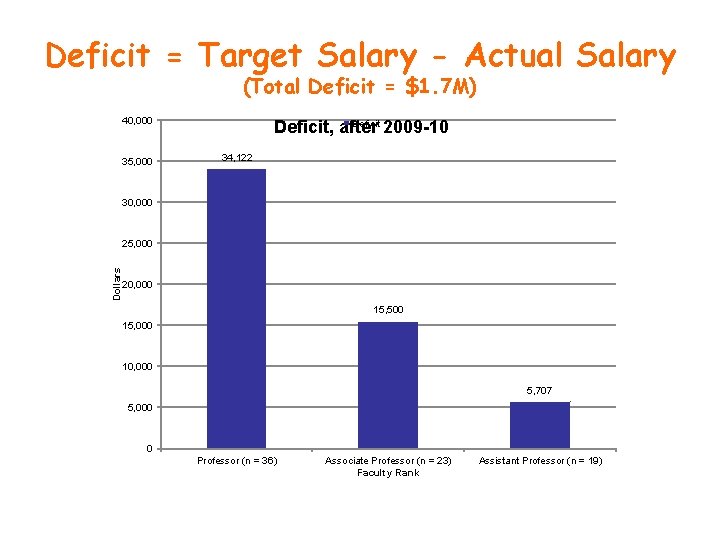 Deficit = Target Salary - Actual Salary (Total Deficit = $1. 7 M) 40,