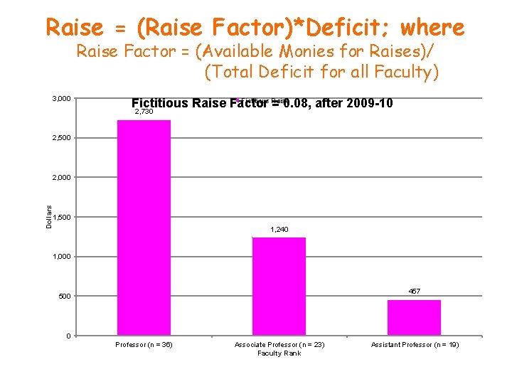 Raise = (Raise Factor)*Deficit; where Raise Factor = (Available Monies for Raises)/ (Total Deficit