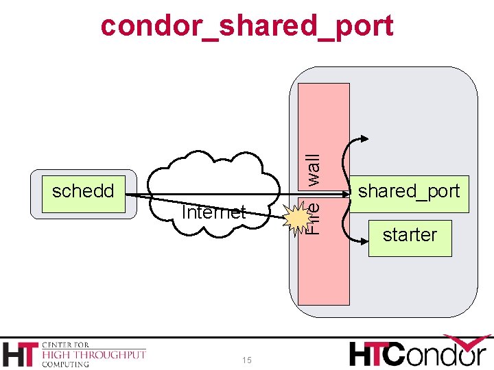 schedd Internet 15 Fire wall condor_shared_port startd shared_port starter schedd Internet 15 Fire wall condor_shared_port startd shared_port starter