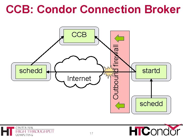 CCB: Condor Connection Broker schedd Internet 17 Outbound firewall CCB startd schedd 