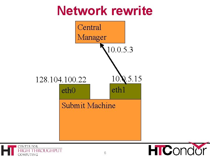 Network rewrite Central Manager 10. 0. 5. 3 10. 0. 5. 15 eth 1