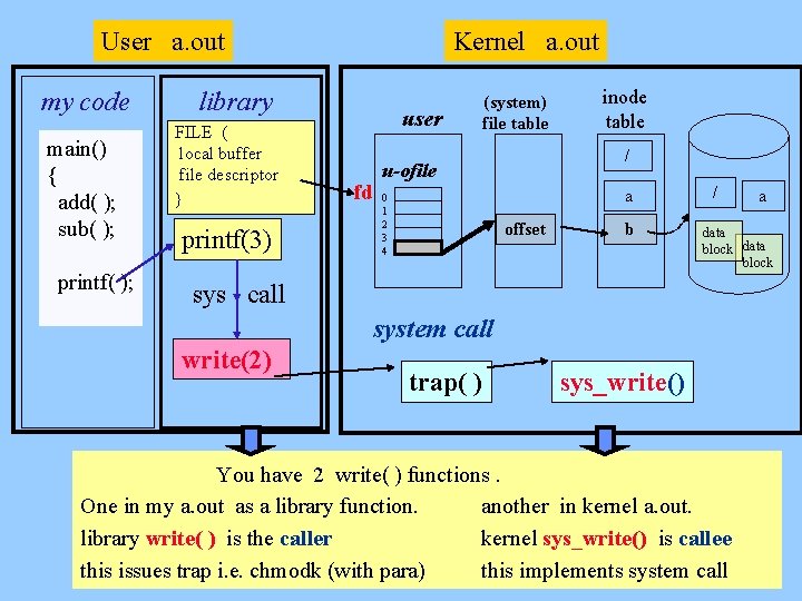 Kernel a. out User a. out my code main() { add( ); sub( );