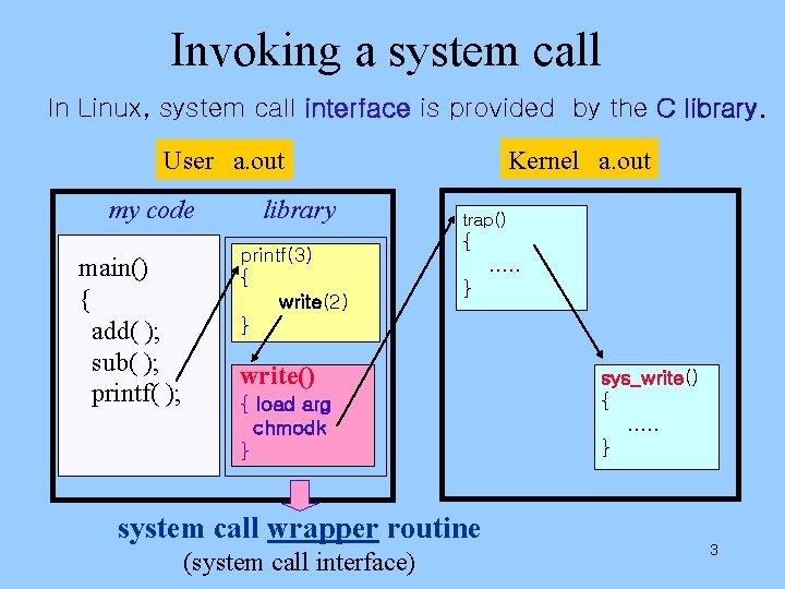 Invoking a system call In Linux, system call interface is provided by the C