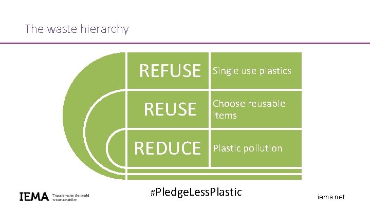 The waste hierarchy REFUSE Single use plastics REUSE Choose reusable items REDUCE Plastic pollution The waste hierarchy REFUSE Single use plastics REUSE Choose reusable items REDUCE Plastic pollution