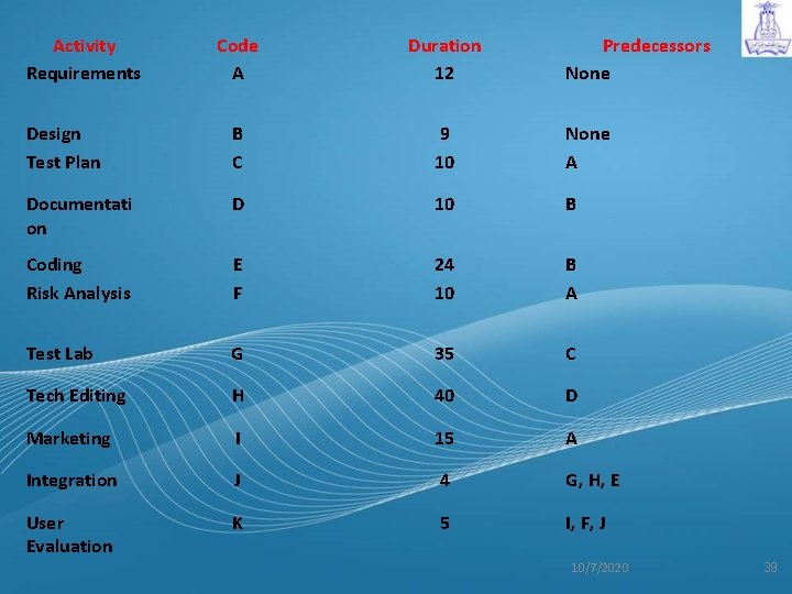 Activity Requirements Code A Duration 12 Predecessors None Design Test Plan B C 9