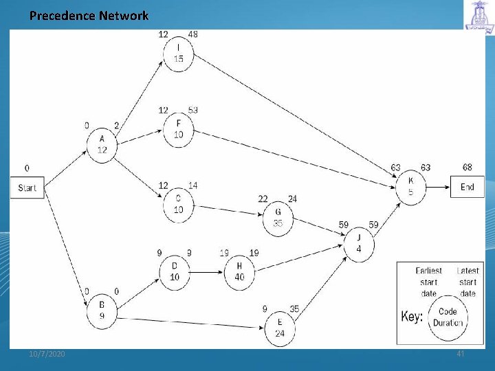 Precedence Network 10/7/2020 41 