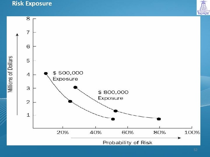 Risk Exposure 52 