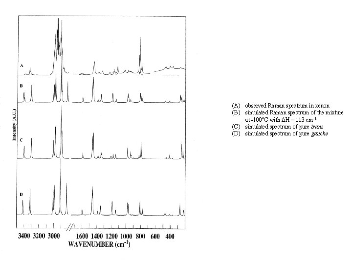 (A) observed Raman spectrum in xenon (B) simulated Raman spectrum of the mixture at