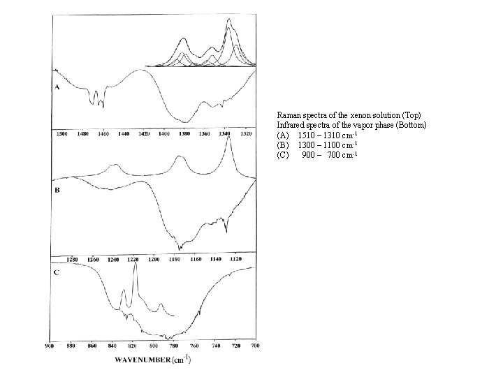 Raman spectra of the xenon solution (Top) Infrared spectra of the vapor phase (Bottom)